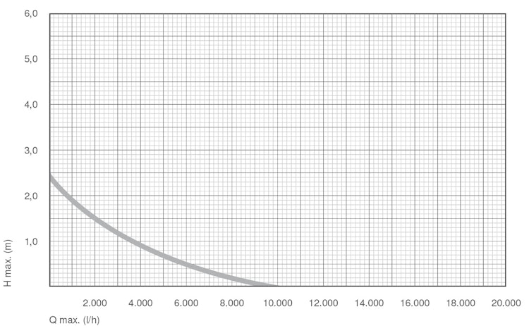 Messner Pumpe eco-Tec2 plus 10000 (156/005026)