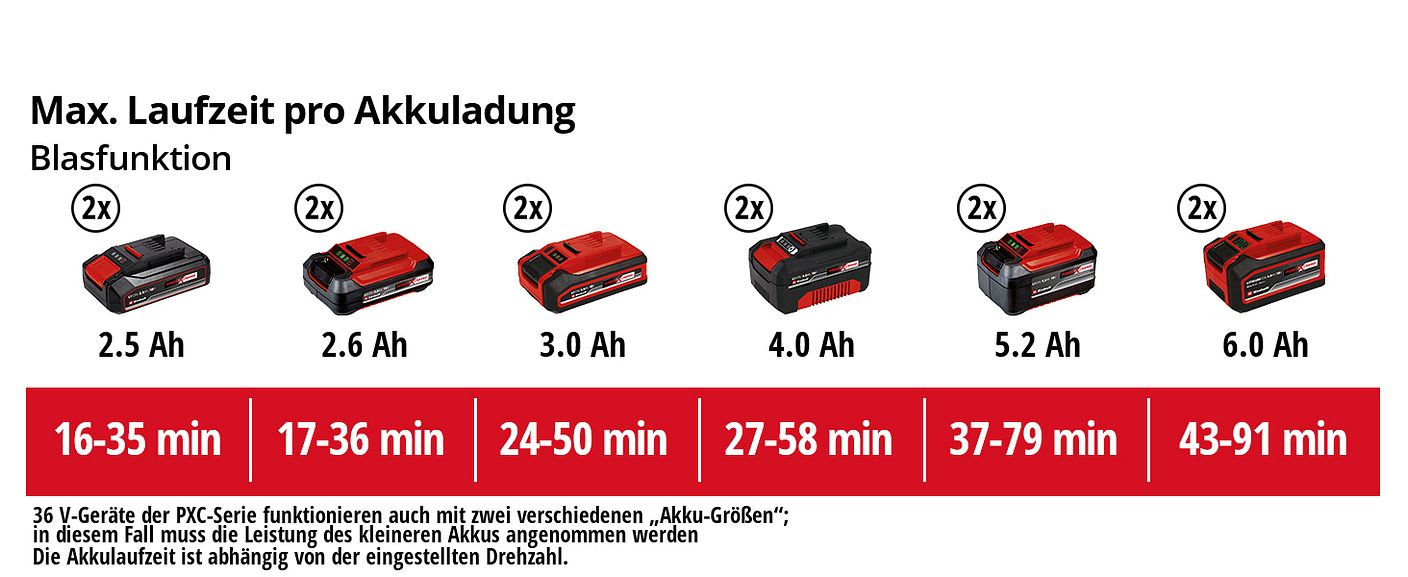 einh-Akku-Leistungsdaten