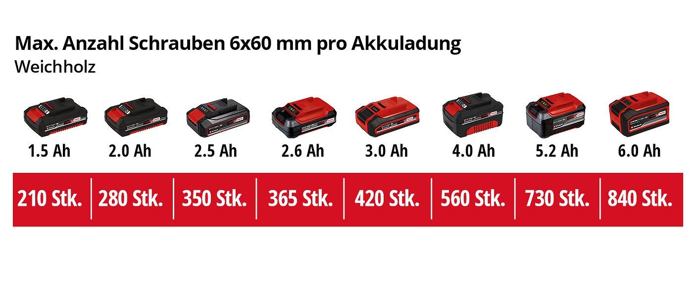 einh-Akku-Leistungsdaten