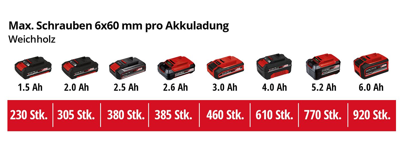 einh-Akku-Leistungsdaten