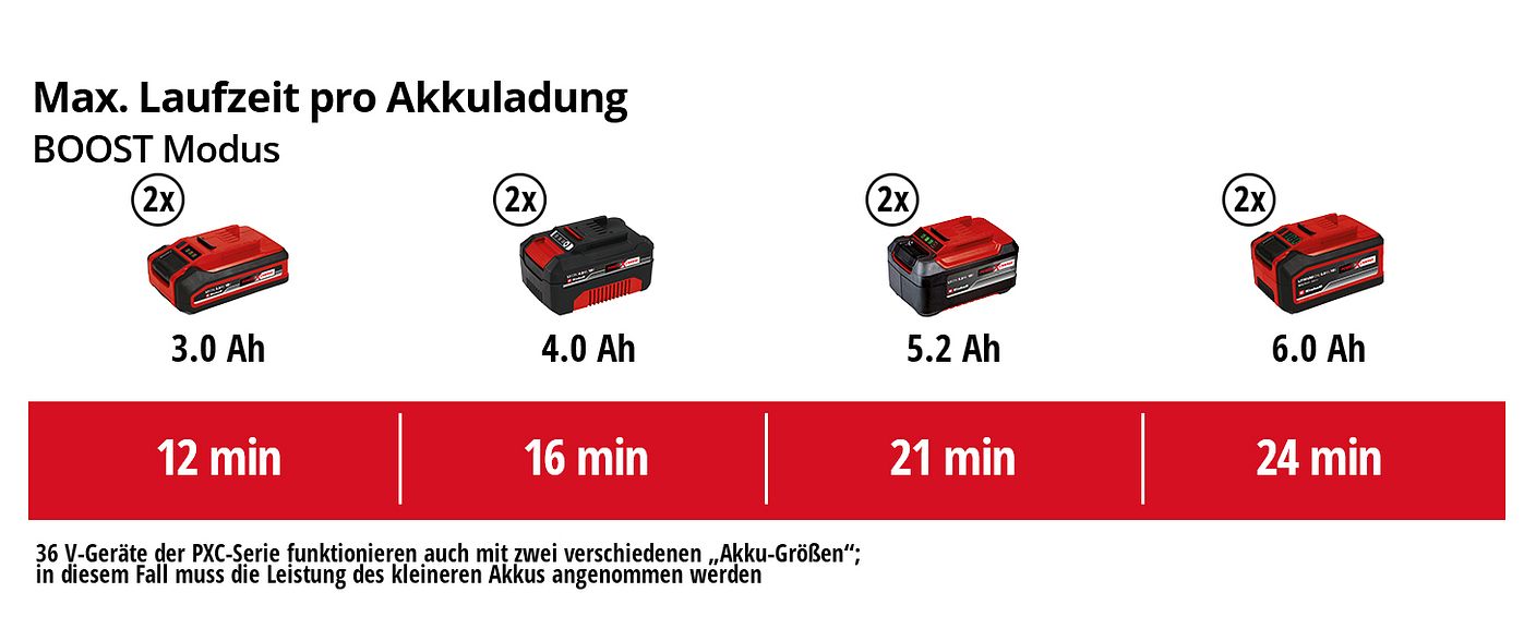 einh-Akku-Leistungsdaten