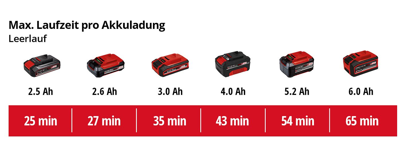 einh-Akku-Leistungsdaten