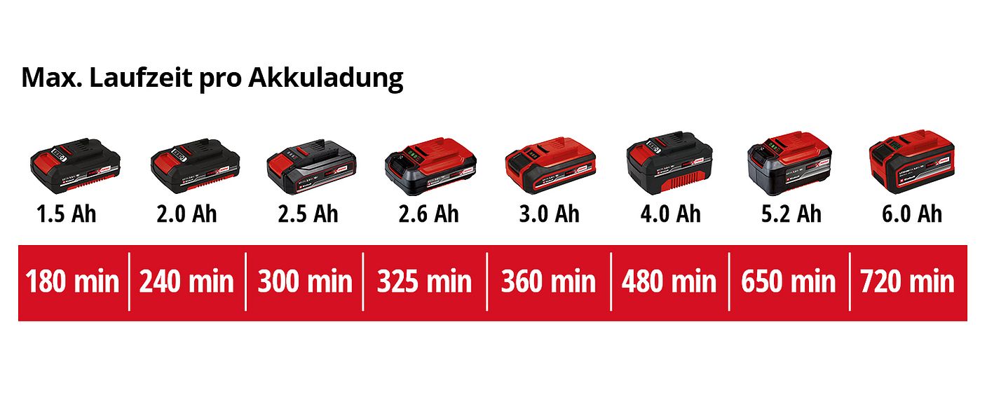einh-Akku-Leistungsdaten