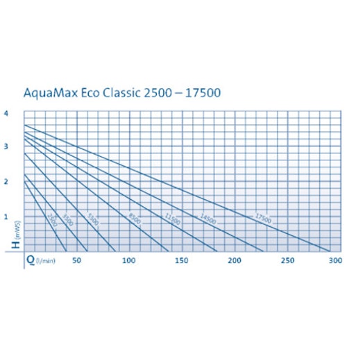 Oase AquaMax Eco Classic 17500