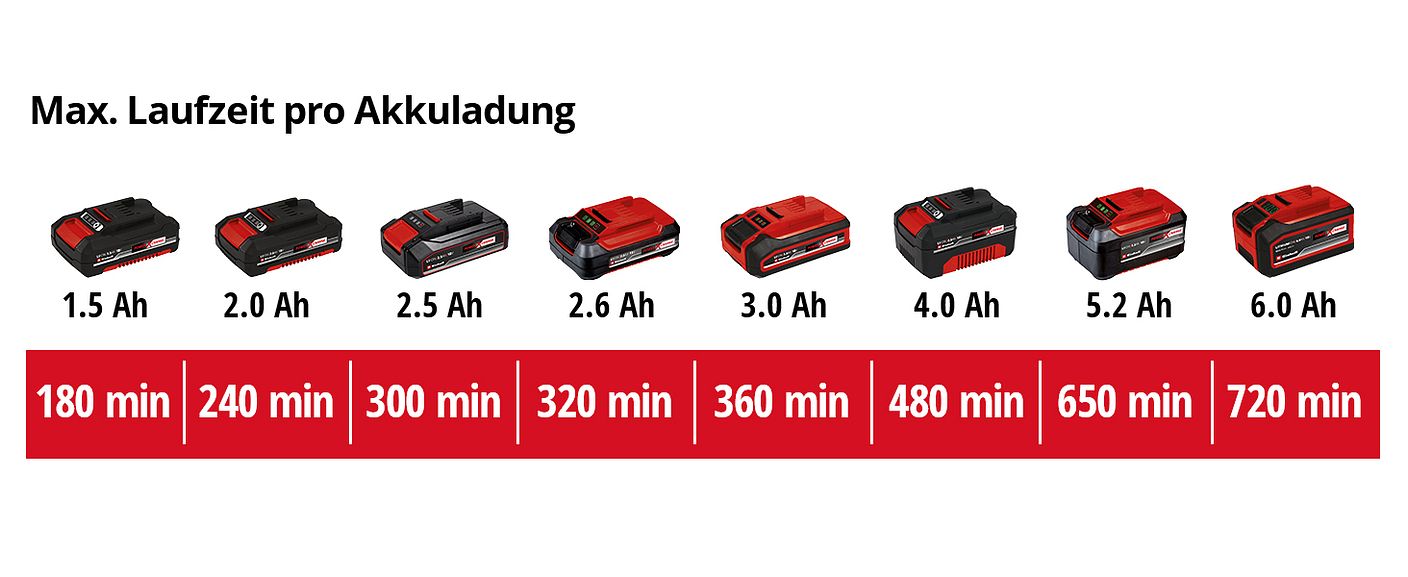 einh-Akku-Leistungsdaten