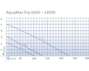 Vorschaubild Oase AquaMax Dry 14000