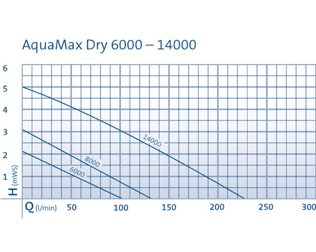 Oase AquaMax Dry 14000