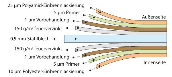Querschnitt der Biohort Blechqualität Querschnitt der Biohort Blechqualität
