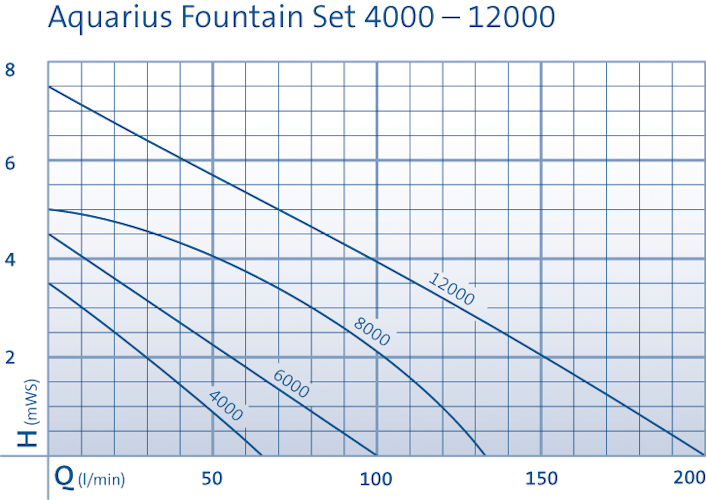 Oase Aquarius Fountain Set Eco 5500