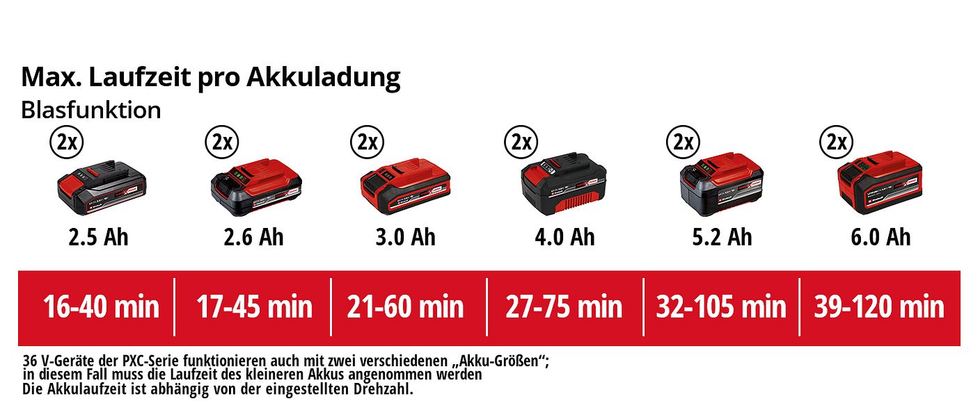 einh-Akku-Leistungsdaten