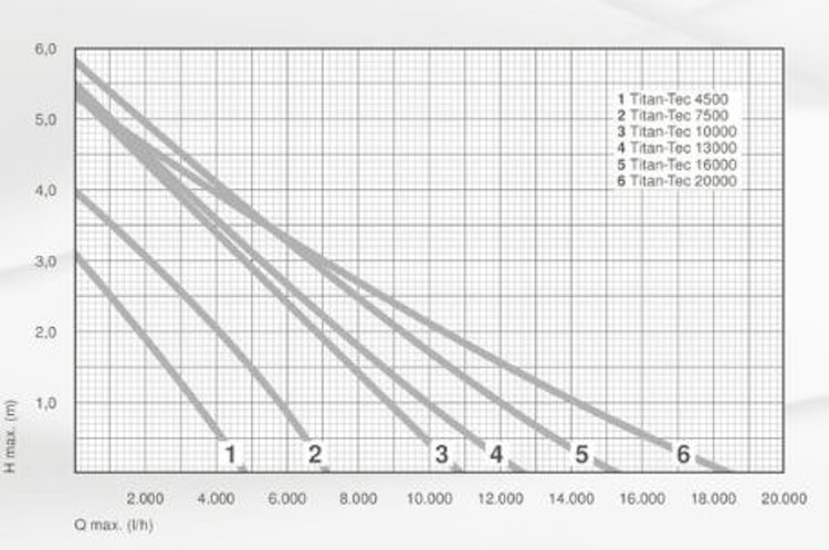 Messner Titan-Tec 16000 (Meerwasserpumpe)