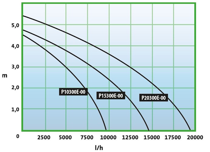 Smarte Filter- und Bachlaufpumpe, 20000 l/h (P20300E-00)