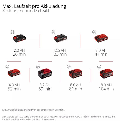 Einhell PROFESSIONAL Akku-Laubbläser GP-LB 36/270 Li E BL-Solo 3433570