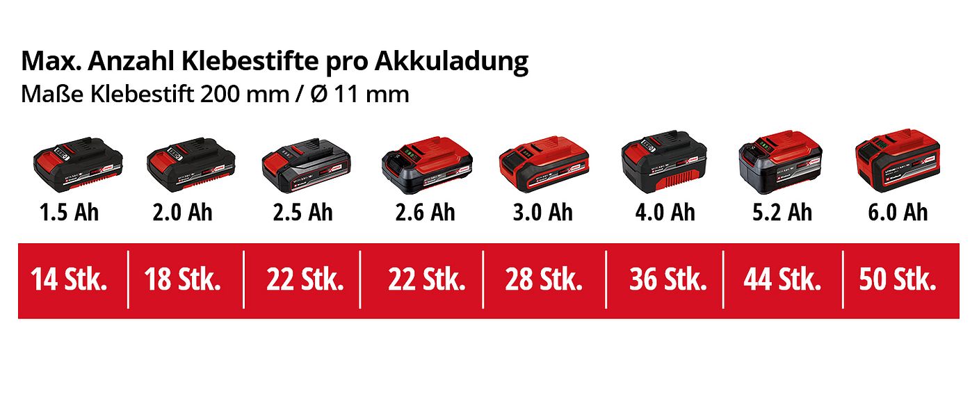 einh-Akku-Leistungsdaten