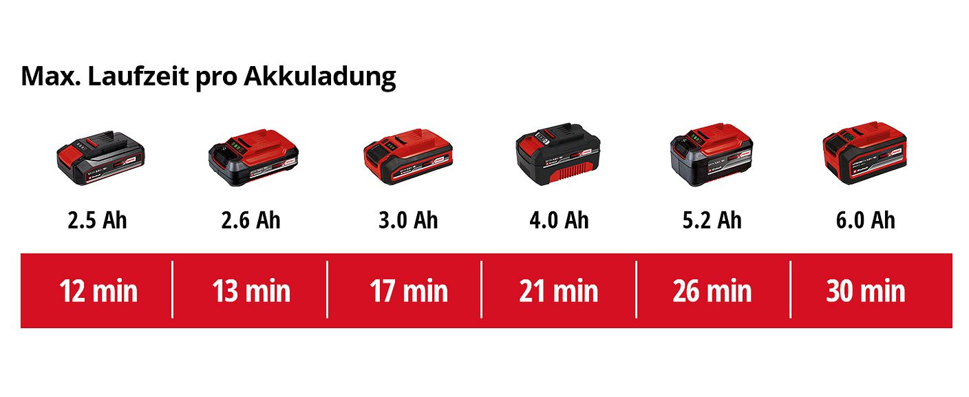 einh-Akku-Leistungsdaten