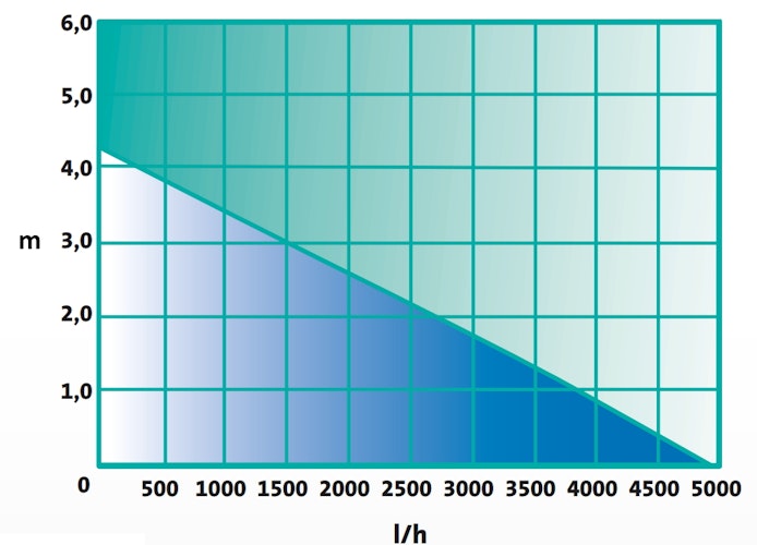 Heissner Durchlauffilter-Set 24m³ - 24W UVC (FPU24000-00) bis 2020