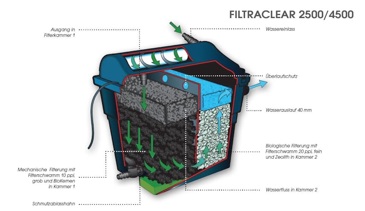 Ubbink Teichfilter FiltraClear 4500 PlusSet