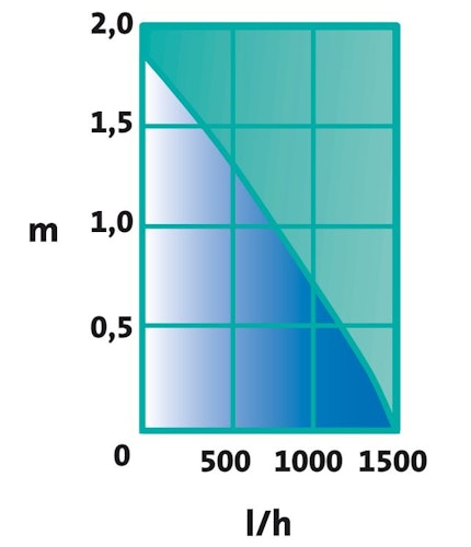Heissner SMARTLINE Teichpumpenset 1500 l/h (HSP1600-00)