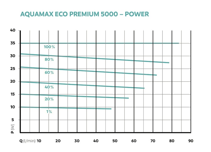 Oase Teichpumpe AquaMax Eco Premium 5000