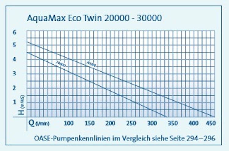 Oase AquaMax Eco Twin 30000