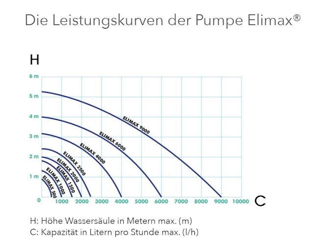 Ubbink Elimax 2500 Springbrunnenpumpe