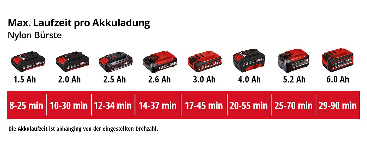 einh-Akku-Leistungsdaten