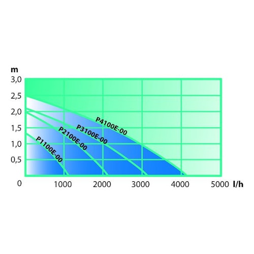 Heissner Aqua Craft - Synchron ECO 3100 l/h (P3100E-00)