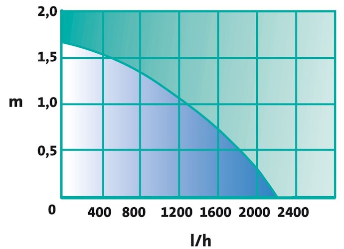 Heissner SMARTLINE Druckfilter, 7W UVC, mit Pumpe (HLF4000-00) bis 2020