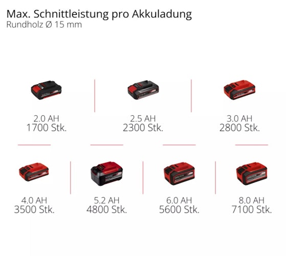 Einhell PROFESSIONAL Akku-Astschere GP-LS 18/35 Li BL-Solo 3408360