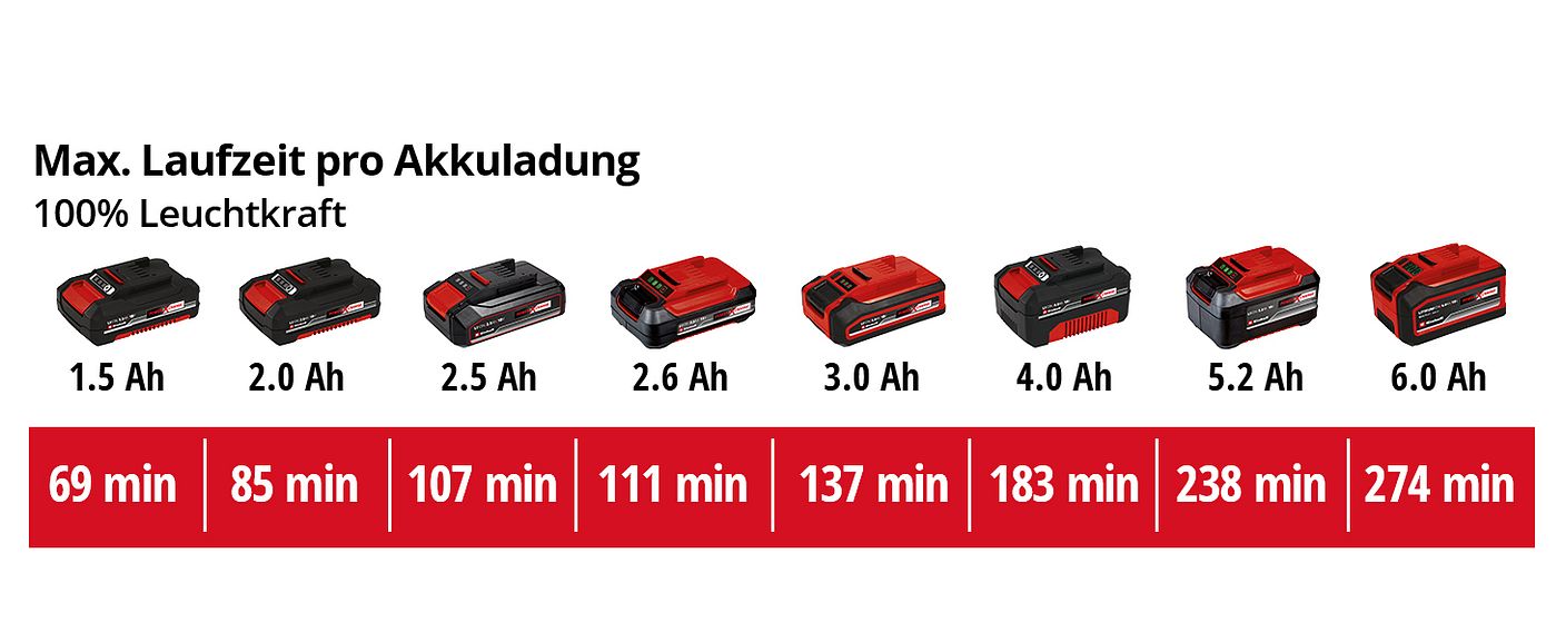 einh-Akku-Leistungsdaten