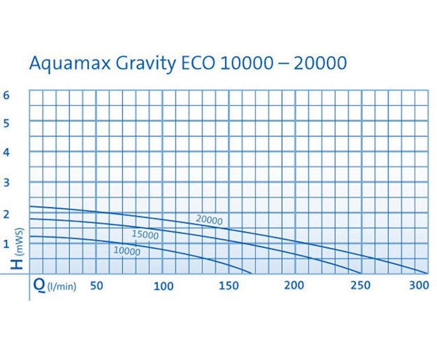 Oase AquaMax Eco Gravity 15000
