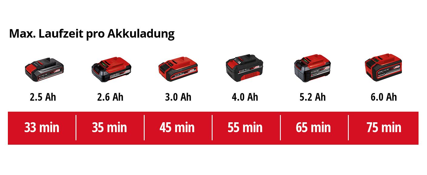 einh-Akku-Leistungsdaten