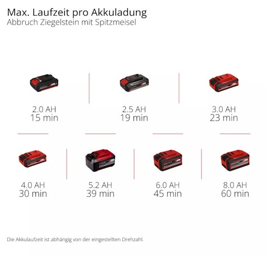 Einhell PROFESSIONAL Akku-Abbruchhammer TP-DH 18/4 Li BL - Solo 4514190