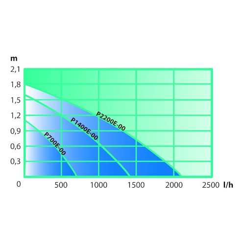 Heissner AQUA STARK ECO Multifunktionspumpe 200-700 l/h (P700E-00)
