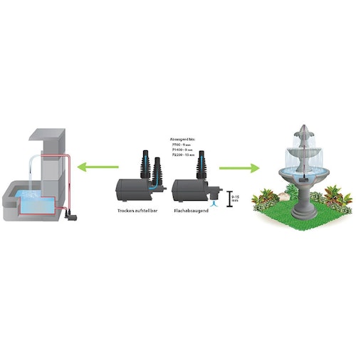 Heissner AQUA STARK ECO Multifunktionspumpe 200-700 l/h (P700E-00)