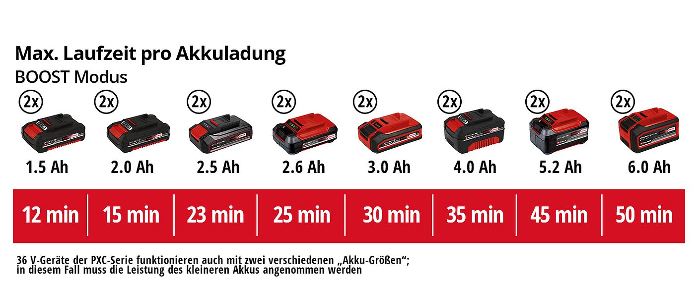 einh-Akku-Leistungsdaten