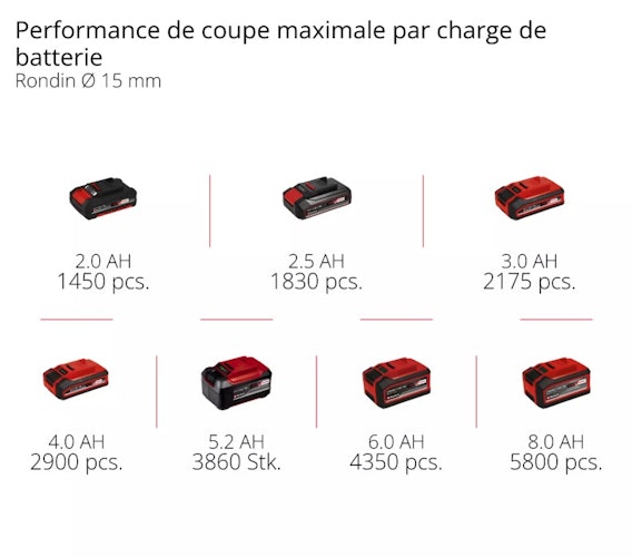 Einhell PROFESSIONAL Akku-Astschere GP-LS 18/28 Li BL-Solo 3408320