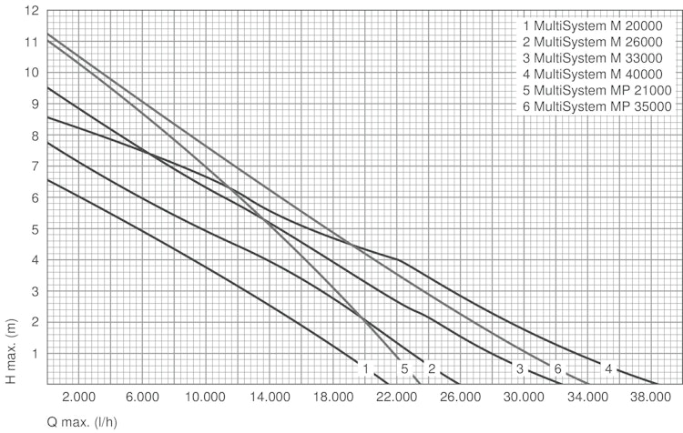 Messner Pumpe MultiSystem MP 21000 (156/001525)