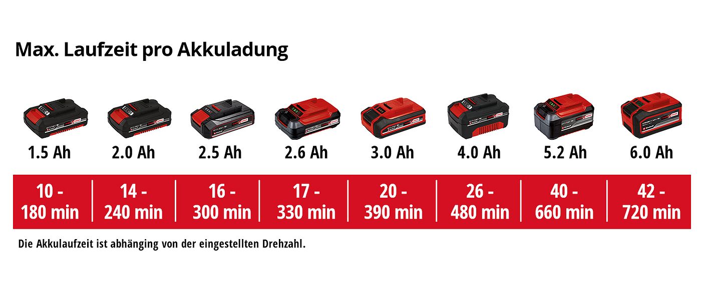 einh-Akku-Leistungsdaten